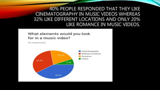 40% PEOPLE RESPONDED THAT THEY LIKE
CINEMATOGRAPHY IN MUSIC VIDEOS WHEREAS
32% LIKE DIFFERENT LOCATIONS AND ONLY 20%
LIKE ROMANCE IN MUSIC VIDEOS.
 