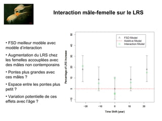 Interaction mâle-femelle sur le LRS   FSD meilleur modèle avec modèle d’interaction Augmentation du LRS chez les femelles accouplées avec des mâles non contemporains Pontes plus grandes avec ces mâles ? Espace entre les pontes plus petit ? Variation potentielle de ces effets avec l’âge ? 