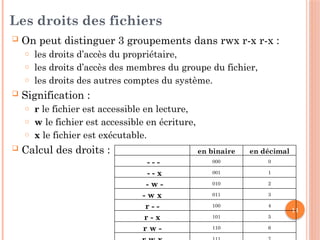 11
Les droits des fichiers
 On peut distinguer 3 groupements dans rwx r-x r-x :
o les droits d’accès du propriétaire,
o les droits d’accès des membres du groupe du fichier,
o les droits des autres comptes du système.
 Signification :
o r le fichier est accessible en lecture,
o w le fichier est accessible en écriture,
o x le fichier est exécutable.
 Calcul des droits : en binaire en décimal
- - - 000 0
- - x 001 1
- w - 010 2
- w x 011 3
r - - 100 4
r - x 101 5
r w - 110 6
 