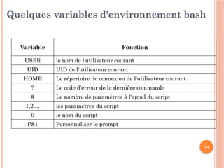 14
Quelques variables d'environnement bash
Variable Fonction
USER le nom de l'utilisateur courant
UID UID de l'utilisateur courant
HOME Le répertoire de connexion de l'utilisateur courant
? Le code d'erreur de la dernière commande
# Le nombre de paramètres à l'appel du script
1,2.... les paramètres du script
0 le nom du script
PS1 Personnaliser le prompt
 