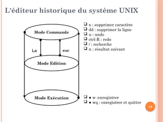19
L'éditeur historique du système UNIX
 x : supprimer caractère
 dd : supprimer la ligne
 u : undo
 ctrl-R : redo
 / : recherche
 n : résultat suivant
 ● w :enregistrer
 ● wq : enregistrer et quitter
Mode Commande
Mode Edition
Mode Exécution
i,a esc
 