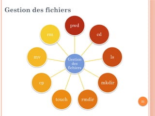 21
Gestion des fichiers
Gestion
des
fichiers
pwd
cd
ls
mkdir
rmdir
touch
cp
mv
rm
 