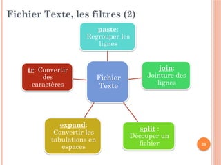 39
Fichier Texte, les filtres (2)
Fichier
Texte
paste:
Regrouper les
lignes
join:
Jointure des
lignes
split :
Découper un
fichier
expand:
Convertir les
tabulations en
espaces
tr: Convertir
des
caractères
 