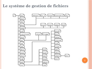 5
Le système de gestion de fichiers
 