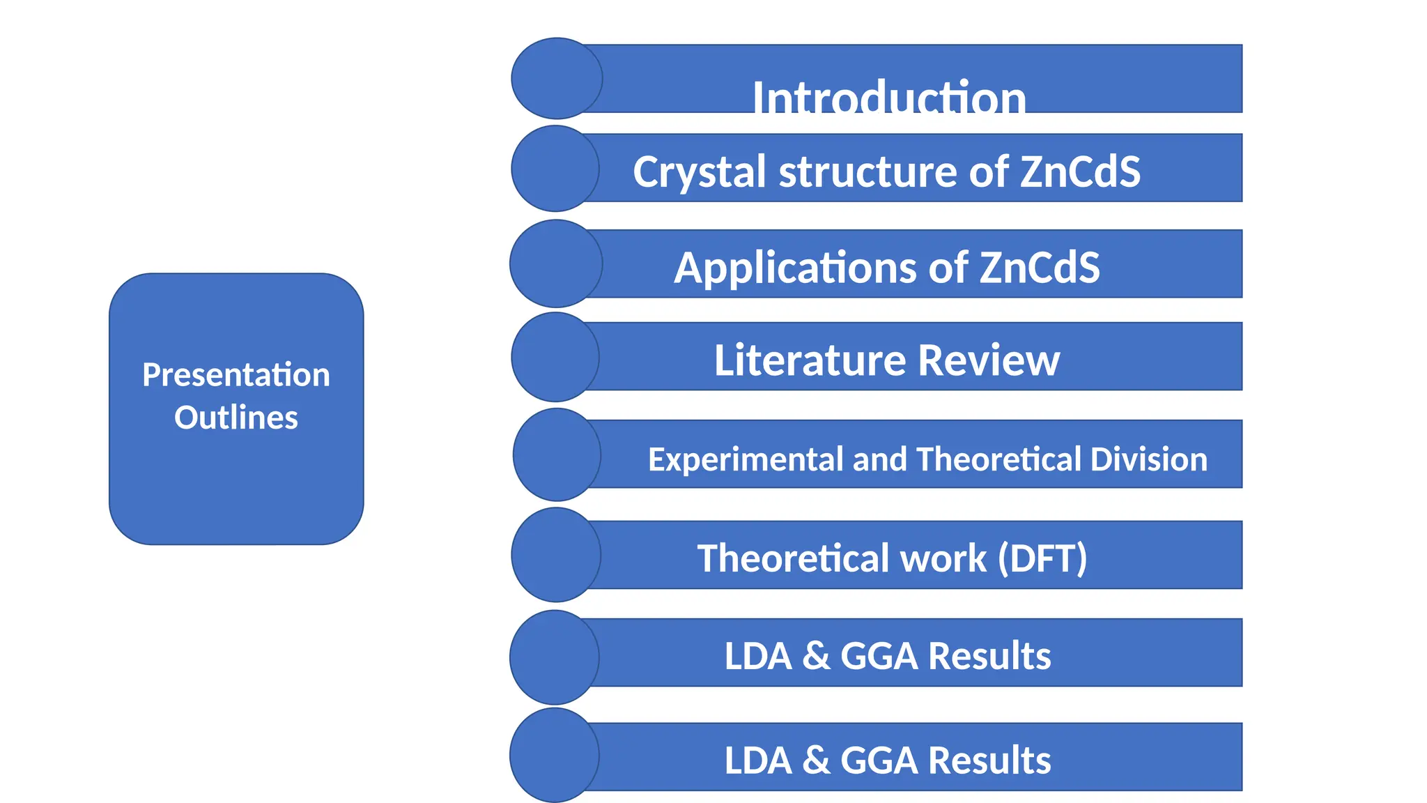 Introduction
Crystal structure of ZnCdS
rh
Applications of ZnCdS
Literature Review
Experimental and Theoretical Division
Theoretical work (DFT)
Presentation
Outlines
LDA & GGA Results
LDA & GGA Results
 