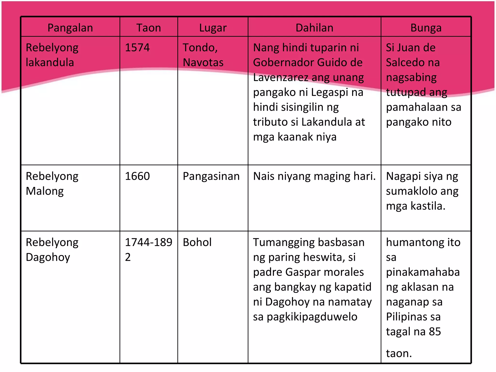humantong ito sa pinakamahabang aklasan na naganap sa Pilipinas sa tagal na 85 taon.   Tumangging basbasan ng paring heswita, si padre Gaspar morales ang bangkay ng kapatid ni Dagohoy na namatay sa pagkikipagduwelo Bohol 1744-1892 Rebelyong Dagohoy Nagapi siya ng sumaklolo ang mga kastila. Nais niyang maging hari. Pangasinan 1660 Rebelyong Malong Si Juan de Salcedo na nagsabing tutupad ang pamahalaan sa pangako nito Nang hindi tuparin ni Gobernador Guido de Lavenzarez ang unang pangako ni Legaspi na hindi sisingilin ng tributo si Lakandula at mga kaanak niya Tondo, Navotas 1574 Rebelyong lakandula Bunga Dahilan Lugar Taon Pangalan 