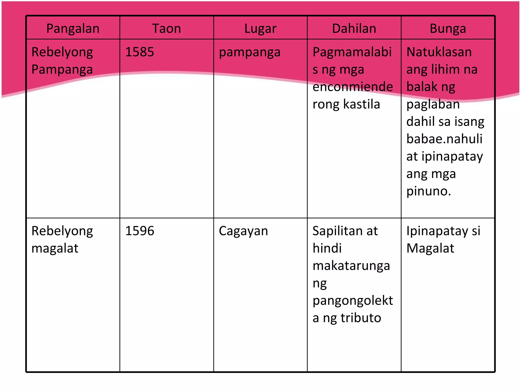 Ipinapatay si Magalat Sapilitan at hindi makatarungang pangongolekta ng tributo Cagayan 1596 Rebelyong magalat Natuklasan ang lihim na balak ng paglaban dahil sa isang babae.nahuli at ipinapatay ang mga pinuno. Pagmamalabis ng mga enconmienderong kastila pampanga 1585 Rebelyong Pampanga Bunga Dahilan Lugar Taon Pangalan 