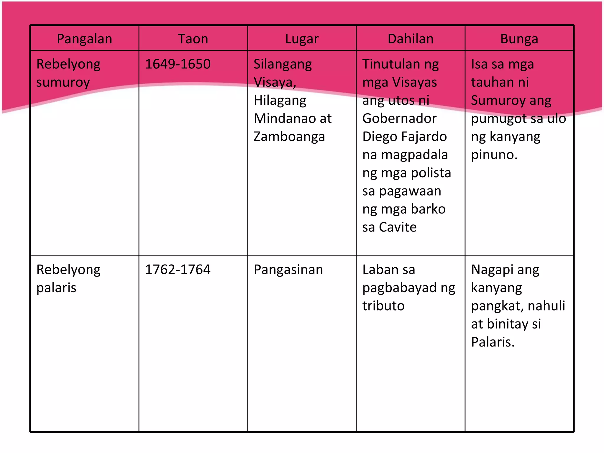 Nagapi ang kanyang pangkat, nahuli at binitay si Palaris. Laban sa pagbabayad ng tributo Pangasinan 1762-1764 Rebelyong palaris Isa sa mga tauhan ni Sumuroy ang pumugot sa ulo ng kanyang pinuno. Tinutulan ng mga Visayas ang utos ni Gobernador Diego Fajardo na magpadala ng mga polista sa pagawaan ng mga barko sa Cavite Silangang Visaya, Hilagang Mindanao at Zamboanga 1649-1650 Rebelyong sumuroy Bunga Dahilan Lugar Taon Pangalan 