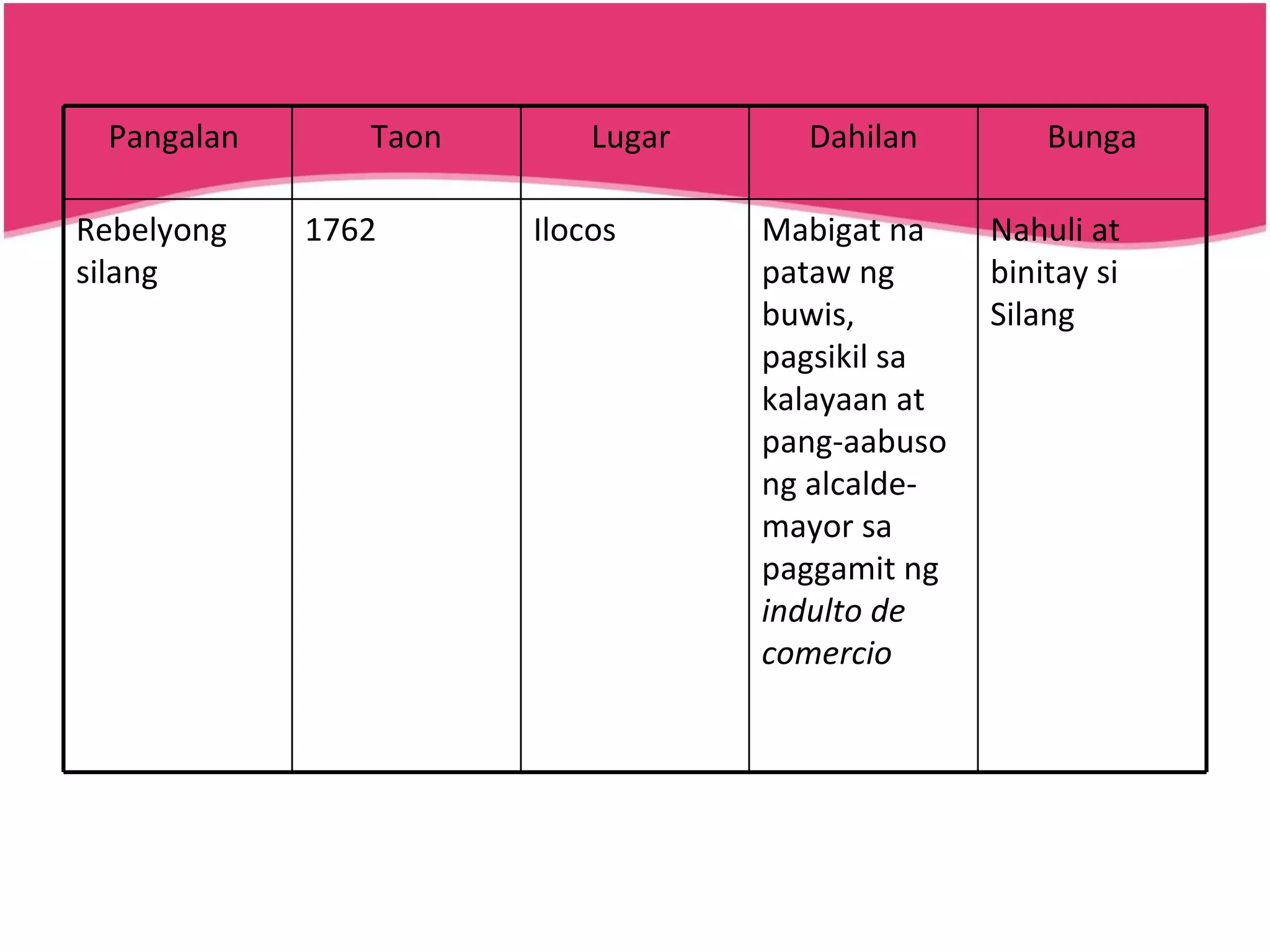 Nahuli at binitay si Silang Mabigat na pataw ng buwis, pagsikil sa kalayaan at pang-aabuso ng alcalde-mayor sa paggamit ng  indulto de comercio Ilocos  1762 Rebelyong silang  Bunga Dahilan Lugar  Taon Pangalan  