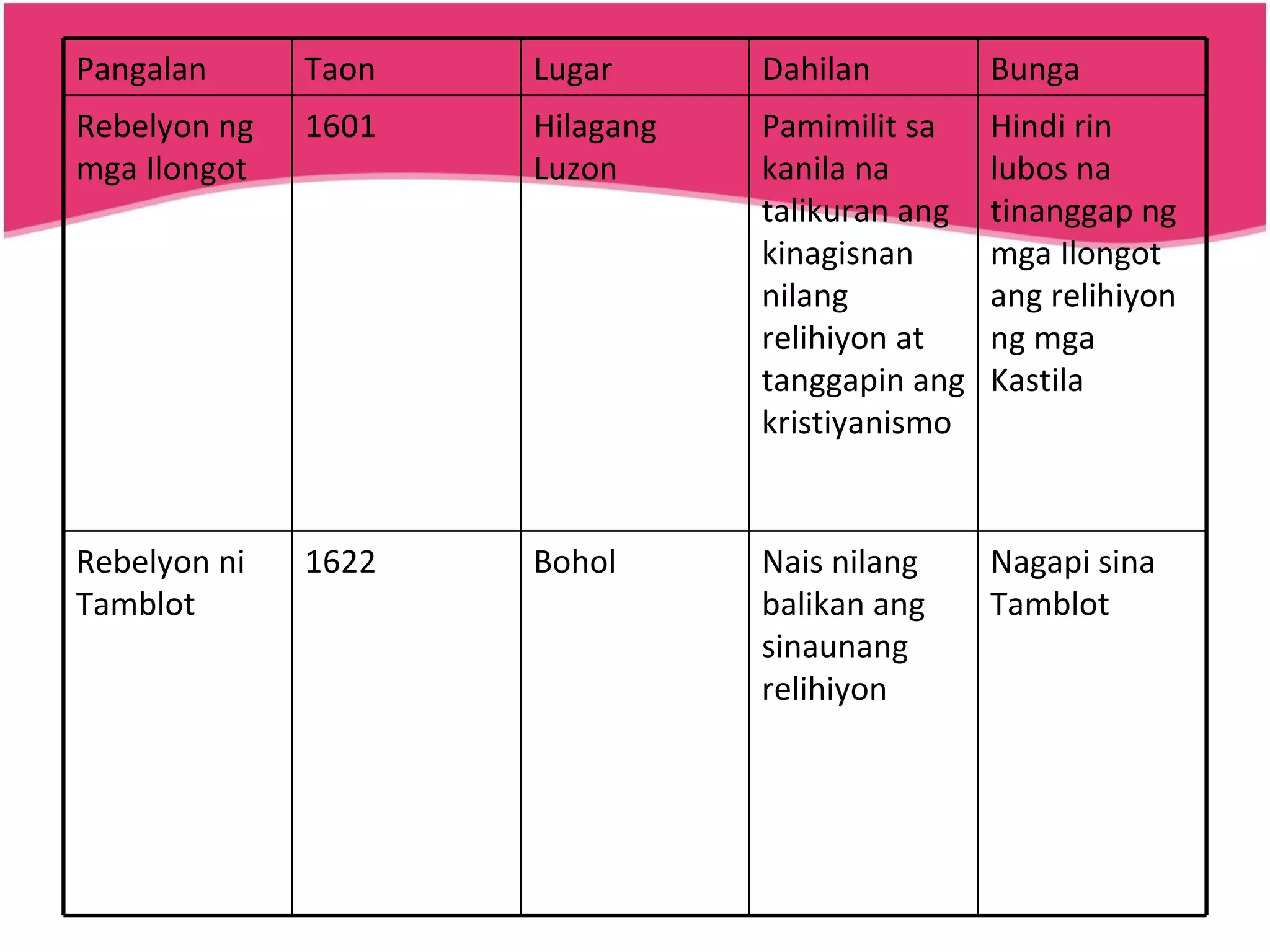 Nagapi sina Tamblot Nais nilang balikan ang sinaunang relihiyon Bohol 1622 Rebelyon ni Tamblot Hindi rin lubos na tinanggap ng mga Ilongot ang relihiyon ng mga Kastila Pamimilit sa kanila na talikuran ang kinagisnan nilang relihiyon at tanggapin ang kristiyanismo Hilagang Luzon 1601 Rebelyon ng mga Ilongot Bunga Dahilan  Lugar  Taon  Pangalan  