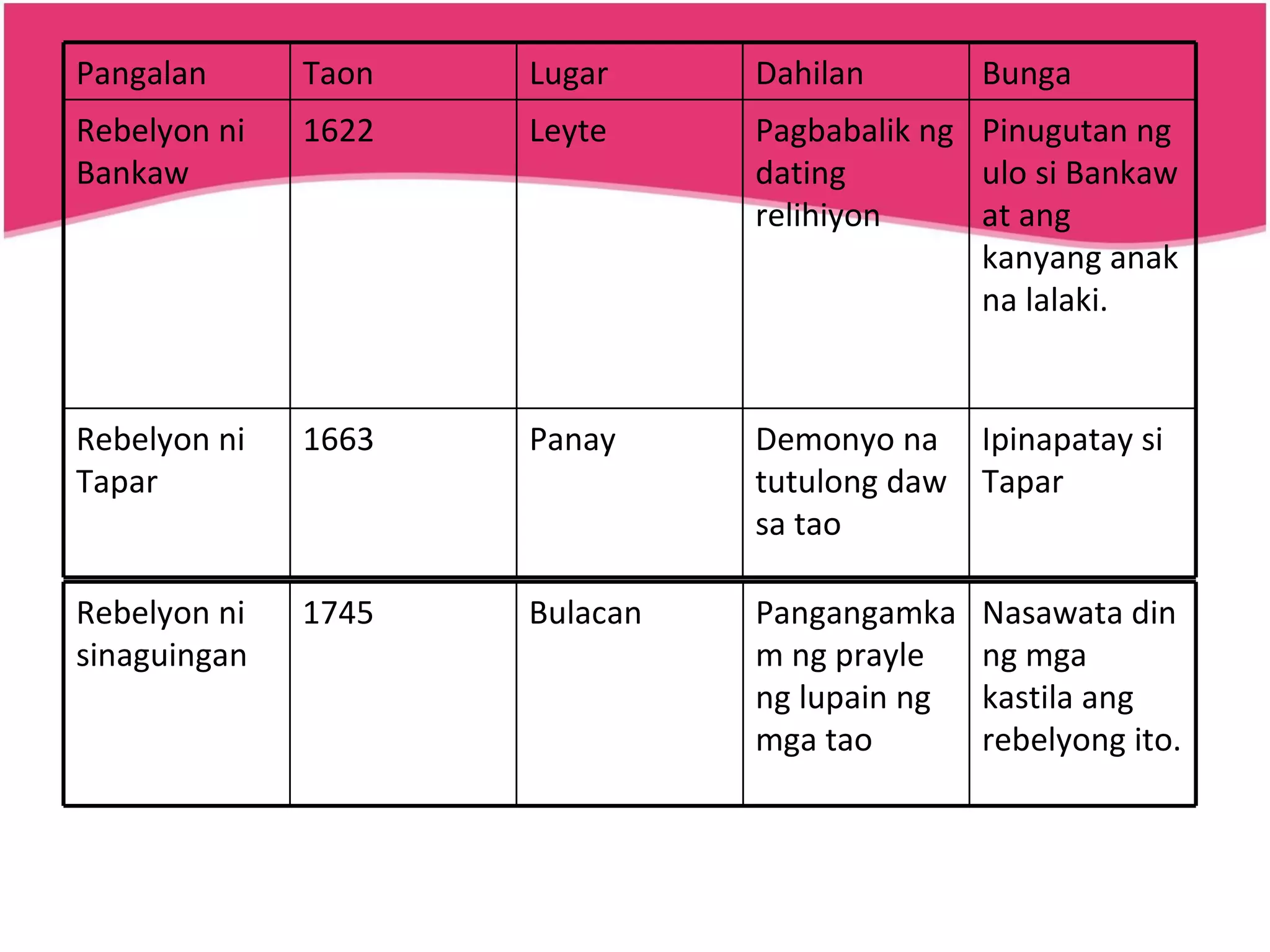 Ipinapatay si Tapar Demonyo na tutulong daw sa tao Panay 1663 Rebelyon ni Tapar Pinugutan ng ulo si Bankaw at ang kanyang anak na lalaki. Pagbabalik ng dating relihiyon Leyte  1622 Rebelyon ni Bankaw Bunga Dahilan  Lugar  Taon  Pangalan  Nasawata din ng mga kastila ang rebelyong ito. Pangangamkam ng prayle ng lupain ng mga tao Bulacan 1745 Rebelyon ni sinaguingan  