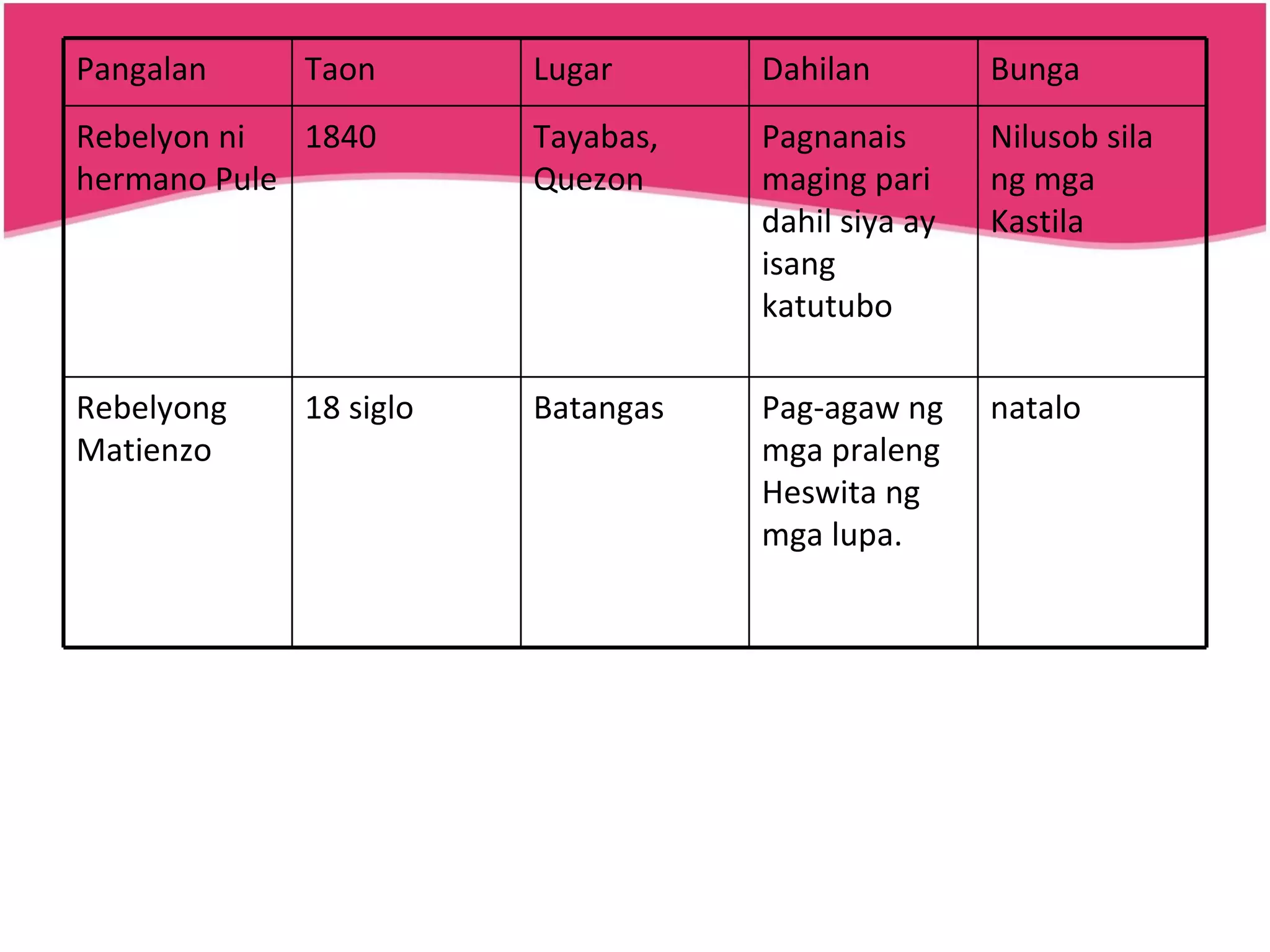 natalo Pag-agaw ng mga praleng Heswita ng mga lupa. Batangas 18 siglo Rebelyong Matienzo Nilusob sila ng mga Kastila Pagnanais maging pari dahil siya ay isang katutubo Tayabas, Quezon 1840 Rebelyon ni hermano Pule  Bunga Dahilan  Lugar  Taon  Pangalan  