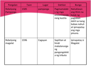 Ipinapatay si Magalat Sapilitan at hindi makatarungang pangongolekta ng tributo Cagayan 1596 Rebelyong magalat Natuklasan ang lihim na balak ng paglaban dahil sa isang babae.nahuli at ipinapatay ang mga pinuno. Pagmamalabis ng mga enconmienderong kastila pampanga 1585 Rebelyong Pampanga Bunga Dahilan Lugar Taon Pangalan 