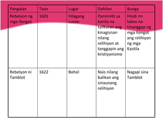 Nagapi sina Tamblot Nais nilang balikan ang sinaunang relihiyon Bohol 1622 Rebelyon ni Tamblot Hindi rin lubos na tinanggap ng mga Ilongot ang relihiyon ng mga Kastila Pamimilit sa kanila na talikuran ang kinagisnan nilang relihiyon at tanggapin ang kristiyanismo Hilagang Luzon 1601 Rebelyon ng mga Ilongot Bunga Dahilan  Lugar  Taon  Pangalan  