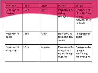Ipinapatay si Tapar Demonyo na tutulong daw sa tao Panay 1663 Rebelyon ni Tapar Pinugutan ng ulo si Bankaw at ang kanyang anak na lalaki. Pagbabalik ng dating relihiyon Leyte  1622 Rebelyon ni Bankaw Bunga Dahilan  Lugar  Taon  Pangalan  Nasawata din ng mga kastila ang rebelyong ito. Pangangamkam ng prayle ng lupain ng mga tao Bulacan 1745 Rebelyon ni sinaguingan  