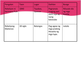 natalo Pag-agaw ng mga praleng Heswita ng mga lupa. Batangas 18 siglo Rebelyong Matienzo Nilusob sila ng mga Kastila Pagnanais maging pari dahil siya ay isang katutubo Tayabas, Quezon 1840 Rebelyon ni hermano Pule  Bunga Dahilan  Lugar  Taon  Pangalan  