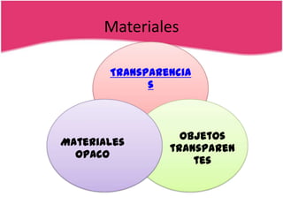 Materiales

       Transparencia
             s



                  Objetos
Materiales
                transparen
  opaco
                    tes
 