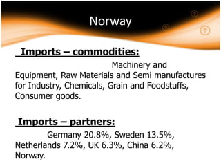 Norway
Imports – commodities:
Machinery and
Equipment, Raw Materials and Semi manufactures
for Industry, Chemicals, Grain and Foodstuffs,
Consumer goods.

Imports – partners:
Germany 20.8%, Sweden 13.5%,
Netherlands 7.2%, UK 6.3%, China 6.2%,
Norway.

 