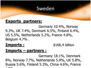 Sweden
Exports partners:
Germany 10.4%, Norway
9.3%, UK 7.4%, Denmark 6.5%, Finland 6.4%,
US 5.5%, Netherlands 5.2%, France 4.8%,
Belgium 4.7% .

Imports :
Imports – partners :

$166.4 billion

Germany 18.1%, Denmark
8%, Norway 7.7%, Netherlands 5.9%, UK 5.8%,
Russia 5.6%, Finland 5.3%, China 4.6%, France

 