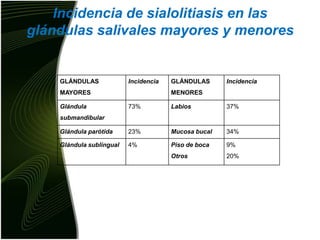 Incidencia de sialolitiasis en las glándulas salivales mayores y menores