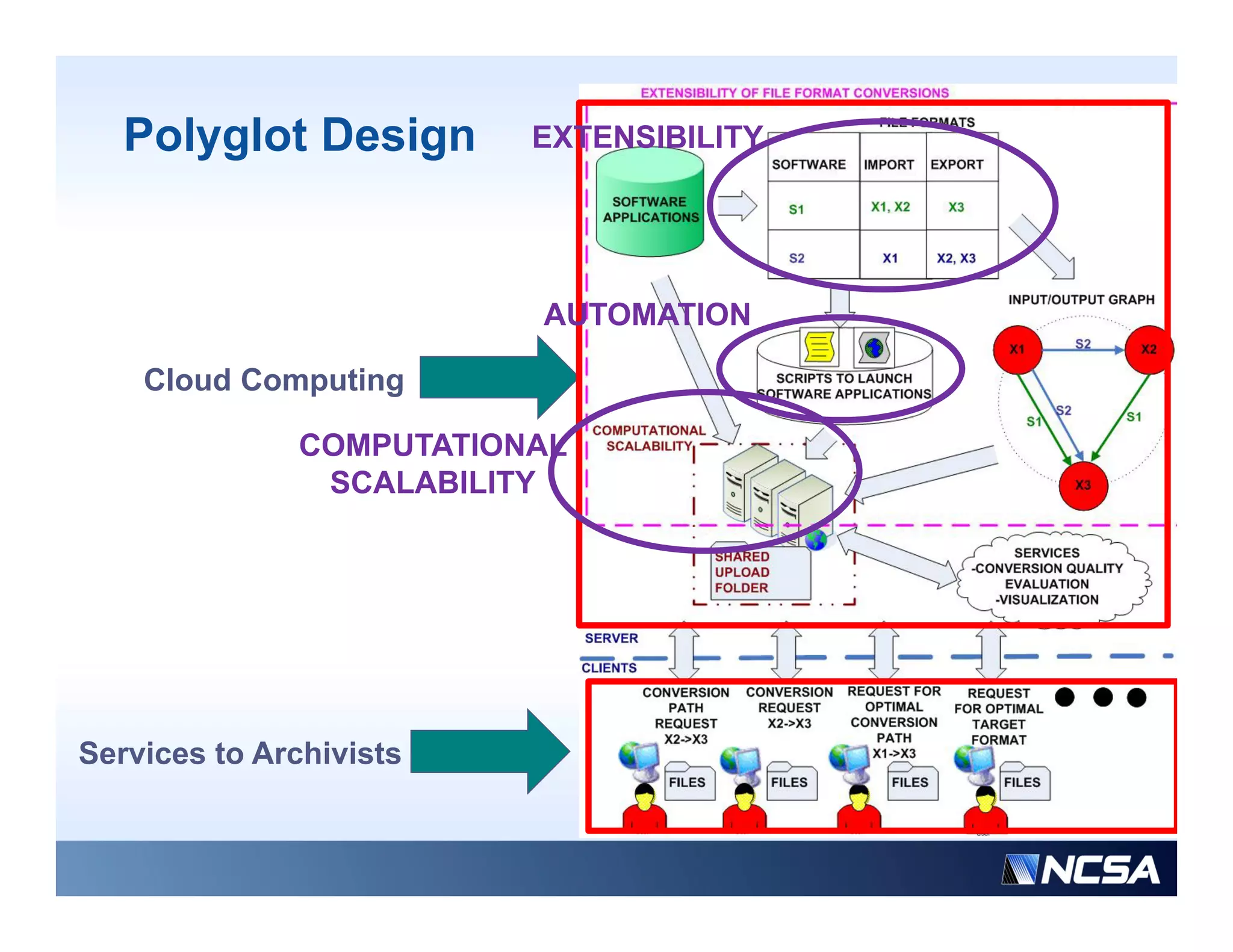 Polyglot Design       EXTENSIBILITY




                         AUTOMATION

    Cloud Computing

              COMPUTATIONAL
               SCALABILITY




Services to Archivists
 