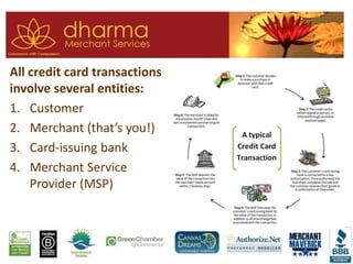 All credit card transactions
involve several entities:
1. Customer
2. Merchant (that’s you!)
3. Card-issuing bank
4. Merchant Service
Provider (MSP)
 