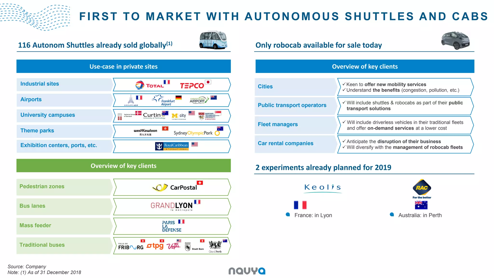 FIRST TO MARKET WITH AUTONOMOUS SHUTTLES AND CABS
Industrial sites
Airports
University campuses
Theme parks
Exhibition centers, ports, etc.
Pedestrian zones
Bus lanes
Mass feeder
Traditional buses
France: in Lyon Australia: in Perth
✓ Will include driverless vehicles in their traditional fleets
and offer on-demand services at a lower cost
✓Keen to offer new mobility services
✓Understand the benefits (congestion, pollution, etc.)
✓ Will include shuttles & robocabs as part of their public
transport solutions
✓ Anticipate the disruption of their business
✓ Will diversify with the management of robocab fleets
Fleet managers
Cities
Public transport operators
Car rental companies
Source: Company
Note: (1) As of 31 December 2018
Use-case in private sites
116 Autonom Shuttles already sold globally(1) Only robocab available for sale today
Overview of key clients
Overview of key clients 2 experiments already planned for 2019
 