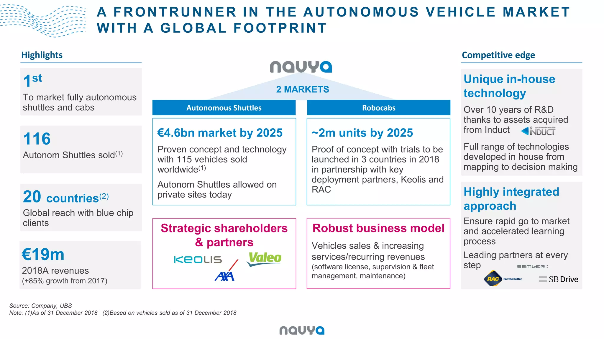 A FRONTRUNNER IN THE AUTONOMOUS VEHICLE MARKET
WITH A GLOBAL FOOTPRINT
1st
To market fully autonomous
shuttles and cabs
116
Autonom Shuttles sold(1)
20 countries(2)
Global reach with blue chip
clients
Source: Company, UBS
Note: (1)As of 31 December 2018 | (2)Based on vehicles sold as of 31 December 2018
€19m
2018A revenues
(+85% growth from 2017)
Highly integrated
approach
Ensure rapid go to market
and accelerated learning
process
Leading partners at every
step
€4.6bn market by 2025
Proven concept and technology
with 115 vehicles sold
worldwide(1)
Autonom Shuttles allowed on
private sites today
~2m units by 2025
Proof of concept with trials to be
launched in 3 countries in 2018
in partnership with key
deployment partners, Keolis and
RAC
2 MARKETS
Robust business model
Vehicles sales & increasing
services/recurring revenues
(software license, supervision & fleet
management, maintenance)
Unique in-house
technology
Over 10 years of R&D
thanks to assets acquired
from Induct
Full range of technologies
developed in house from
mapping to decision making
Strategic shareholders
& partners
Autonomous Shuttles Robocabs
Highlights Competitive edge
 