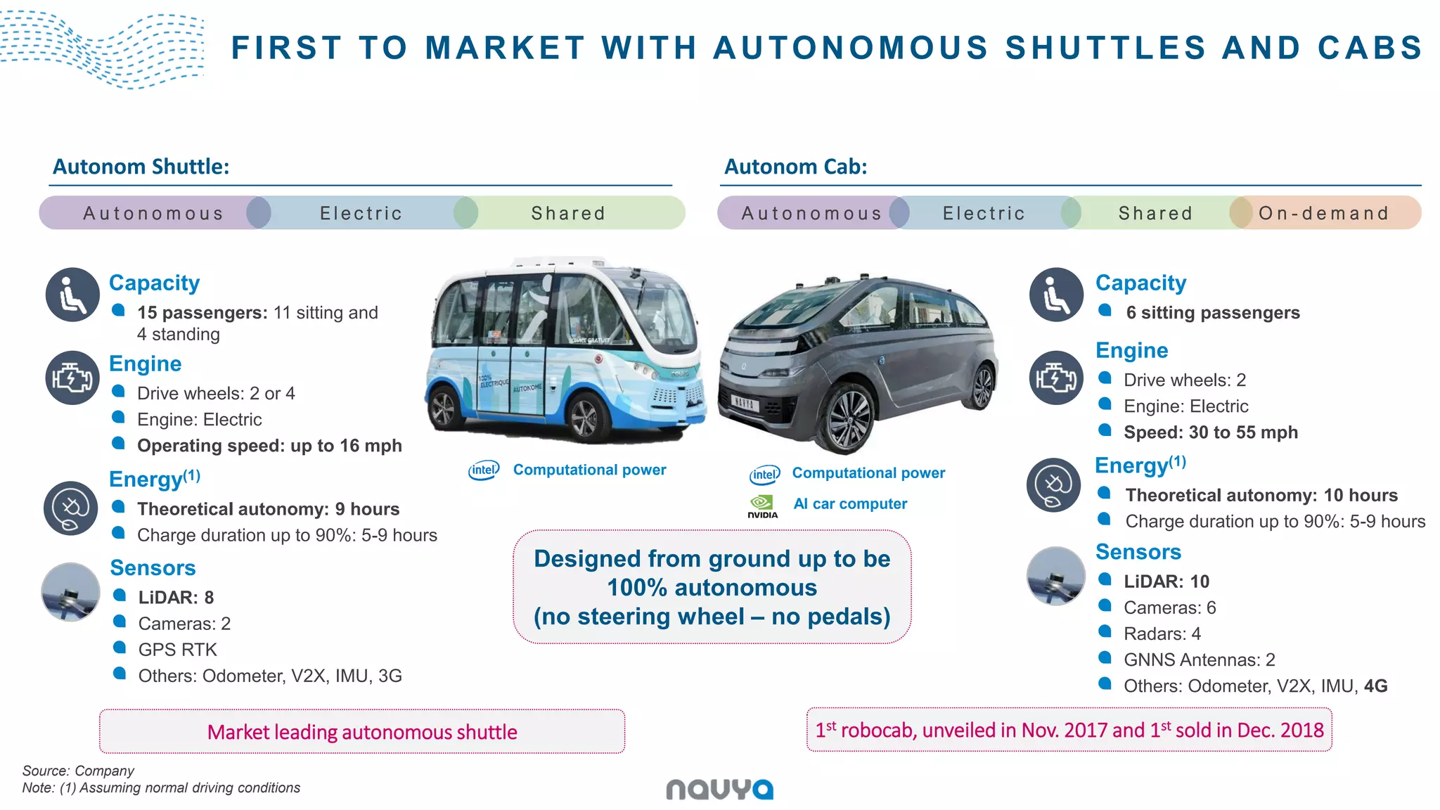 FIRST TO MARKET WITH AUTONOMOUS SHUTTLES AND CABS
Capacity
6 sitting passengers
Engine
Drive wheels: 2
Engine: Electric
Speed: 30 to 55 mph
Energy(1)
Theoretical autonomy: 10 hours
Charge duration up to 90%: 5-9 hours
Capacity
15 passengers: 11 sitting and
4 standing
Engine
Drive wheels: 2 or 4
Engine: Electric
Operating speed: up to 16 mph
Energy(1)
Theoretical autonomy: 9 hours
Charge duration up to 90%: 5-9 hours
A u t o n o m o u s E l e c t r i c S h a r e d O n - d e m a n dA u t o n o m o u s E l e c t r i c S h a r e d
Market leading autonomous shuttle 1st robocab, unveiled in Nov. 2017 and 1st sold in Dec. 2018
Designed from ground up to be
100% autonomous
(no steering wheel – no pedals)
Autonom Shuttle: Autonom Cab:
Source: Company
Note: (1) Assuming normal driving conditions
Computational power
AI car computer
Computational power
Sensors
LiDAR: 8
Cameras: 2
GPS RTK
Others: Odometer, V2X, IMU, 3G
Sensors
LiDAR: 10
Cameras: 6
Radars: 4
GNNS Antennas: 2
Others: Odometer, V2X, IMU, 4G
 