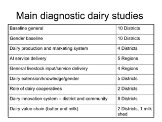IPMS experiences on research for dairy development: Approaches and lessons  