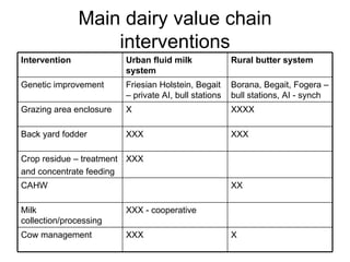 IPMS experiences on research for dairy development: Approaches and lessons  