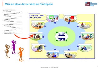 Tout droit réservé - CIPE 2015 - www.CIPE.fr
5
Mise en place des services de l'entreprise
CIPE - 40 boulevard EdgarQuinet 75014 PARIS - tél : 01 40 64 59 18 - fax: 01 40 47 05 75
NEMO, VOYAGE AU CŒUR DE L'ENTREPRISE®
NEMO, Voyage au cœur de l'Entreprise®
- Edition 1 - CIPE, TousDroitsRéservés
LES RELATIONS
DE L'EQUIPE
 