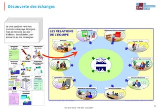 Tout droit réservé - CIPE 2015 - www.CIPE.fr
6
CIPE - 40 boulevard EdgarQuinet 75014 PARIS - tél : 01 40 64 59 18 - fax: 01 40 47 05 75
NEMO, VOYAGE AU CŒUR DE L'ENTREPRISE®
NEMO, Voyage au cœur de l'Entreprise®
- Edition 1 - CIPE, TousDroitsRéservés
LES RELATIONS
DE L'EQUIPE
Service du Personnel
Encadrement & Direction Achats & Approvisionnement
Gestion de ProductionComptabilité & Informatique
Méthodes & Industrialisation
Bureau d ’Etudes
Marketing
Qualité & Sécurité Maintenance & Service technique
Proposition
d'aménagement
de poste
Moyens de
mesure
Déclaration
de défauts
DEFAUTS
Fissures
Casse
Brûlure
Jeu
Taux horaires
Ordre de
fabrication
AX 400 5
KW 203 6
HJ 800 5
DB 5
QuantitésRéférences
CLIENT : CIPE Paris
Connaissance
des clients
Gamme
10 découpe
20 ponçage
30 peinture
40 assemblage
50 vernissage
60 conditionnement
OF n° 1003
Gamme "CAMION EN BOIS"
Documents
techniques
PRESSE 60 t
Besoins de
formation
suivre les
indicateurs
approvisionner
dépanner
& maintenir gérer
les
stocks
gérer
les flux
aménager
. . .
Déclaration
de panne
PANNE
- date :
- heure :
- signe :
Prix d'achat
CATALOGUE
FournisseursAàG
FournisseursMàR
FournisseursSàZ
nomenclatures
prix
A à G
FournisseursGàL
Découverte des échanges
Je crois que l'on vend nos
produits à des pays étrangers,
mais je n'en suis pas sûr ;
d'ailleurs, dans l'atelier, per-
sonne n'a su me renseigner.
cart
e
A1
Je crois que l'on vend nos
produits à des pays étrangers,
mais je n'en suis pas sûr ;
d'ailleurs, dans l'atelier, per-
sonne n'a su me renseigner.
cart
e
A1
Je crois que l'on vend nos
produits à des pays étrangers,
mais je n'en suis pas sûr ;
d'ailleurs, dans l'atelier, per-
sonne n'a su me renseigner.
cart
e
A1
Je crois que l'on vend nos
produits à des pays étrangers,
mais je n'en suis pas sûr ;
d'ailleurs, dans l'atelier, per-
sonne n'a su me renseigner.
Je crois que l'on vend nos
produits à des pays étrangers,
mais je n'en suis pas sûr ;
d'ailleurs, dans l'atelier, per-
sonne n'a su me renseigner.
Je crois que l'on vend nos
produits à des pays étrangers,
mais je n'en suis pas sûr ;
d'ailleurs, dans l'atelier, per-
sonne n'a su me renseigner.
Je crois que l'on vend nos
produits à des pays étrangers,
mais je n'en suis pas sûr ;
d'ailleurs, dans l'atelier, per-
sonne n'a su me renseigner.
Je crois que l'on vend nos
produits à des pays étrangers,
mais je n'en suis pas sûr ;
d'ailleurs, dans l'atelier, per-
sonne n'a su me renseigner.
 