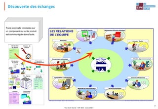 Tout droit réservé - CIPE 2015 - www.CIPE.fr
7
CIPE - 40 boulevard EdgarQuinet 75014 PARIS - tél : 01 40 64 59 18 - fax: 01 40 47 05 75
NEMO, VOYAGE AU CŒUR DE L'ENTREPRISE®
NEMO, Voyage au cœur de l'Entreprise®
- Edition 1 - CIPE, TousDroitsRéservés
LES RELATIONS
DE L'EQUIPE
Service du Personnel
Encadrement & Direction Achats & Approvisionnement
Gestion de ProductionComptabilité & Informatique
Méthodes & Industrialisation
Bureau d ’Etudes
Marketing
Qualité & Sécurité Maintenance & Service technique
Découverte des échanges
Proposition
d'aménagement
de poste
Moyens de
mesure
Déclaration
de défauts
DEFAUTS
Fissures
Casse
Brûlure
Jeu
Taux horaires
Ordre de
fabrication
AX 400 5
KW 203 6
HJ 800 5
DB 5
QuantitésRéférences
CLIENT : CIPE Paris
Gamme
10 découpe
20 ponçage
30 peinture
40 assemblage
50 vernissage
60 conditionnement
OF n° 1003
Gamme "CAMION EN BOIS"
Documents
techniques
PRESSE 60 t
Besoins de
formation
suivre les
indicateurs
approvisionner
dépanner
& maintenir gérer
les
stocks
gérer
les flux
aménager
. . .
Déclaration
de panne
Prix d'achat
FournisseursAàG
FournisseursMàR
FournisseursSàZ
FournisseursGàL
Je crois que l'on vend nos
produits à des pays étrangers,
mais je n'en suis pas sûr ;
d'ailleurs, dans l'atelier, per-
sonne n'a su me renseigner.
cart
e
A1
Je crois que l'on vend nos
produits à des pays étrangers,
mais je n'en suis pas sûr ;
d'ailleurs, dans l'atelier, per-
sonne n'a su me renseigner.
cart
e
A1
Je crois que l'on vend nos
produits à des pays étrangers,
mais je n'en suis pas sûr ;
d'ailleurs, dans l'atelier, per-
sonne n'a su me renseigner.
cart
e
A1
Je crois que l'on vend nos
produits à des pays étrangers,
mais je n'en suis pas sûr ;
d'ailleurs, dans l'atelier, per-
sonne n'a su me renseigner.
Je crois que l'on vend nos
produits à des pays étrangers,
mais je n'en suis pas sûr ;
d'ailleurs, dans l'atelier, per-
sonne n'a su me renseigner.
Je crois que l'on vend nos
produits à des pays étrangers,
mais je n'en suis pas sûr ;
d'ailleurs, dans l'atelier, per-
sonne n'a su me renseigner.
Je crois que l'on vend nos
produits à des pays étrangers,
mais je n'en suis pas sûr ;
d'ailleurs, dans l'atelier, per-
sonne n'a su me renseigner.
Toute anomalie constatée sur
un composant ou sur le produit
est communiquée sans faute.
Connaissance
des clients
 