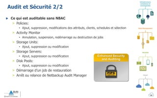 Infrastructure
complexes et
convergentes
Mobilité
Cloud
Data Management
Audit et Sécurité 2/2
 Ce qui est auditable sans NBAC
> Policies:
• Ajout, suppression, modifications des attributs, clients, schedules et sélection
> Activity Monitor
• Annulation, suspension, redémarrage ou destruction de jobs
> Storage Units:
• Ajout, suppression ou modification
> Storage Servers:
• Ajout, suppression ou modification
> Disk Pools:
• Ajout, suppression ou modification
> Démarrage d’un job de restauration
> Arrêt ou relance de Netbackup Audit Manager
Enhanced Security
and Auditing
10
 