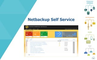 Infrastructure
complexes et
convergentes
Mobilité
Cloud
Data Management
Netbackup Self Service
11
 