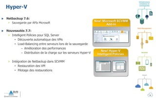 Infrastructure
complexes et
convergentes
Mobilité
Cloud
Data Management
Hyper-V
 Netbackup 7.6:
> Sauvegarde par APIs Microsoft
 Nouveautés 7.7:
> Intelligent Policies pour SQL Server
• Découverte automatique des VMs
• Load-Balancing entre serveurs lors de la sauvegarde
– Amélioration des performances
– Distribution de la charge sur les serveurs Hyper-V
> Intégration de Netbackup dans SCVMM
• Restauration des VM
• Pilotage des restaurations
New! Microsoft SCVMM
Add-in
New! Hyper-V
Intelligent Policies
4
 