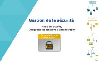Infrastructure
complexes et
convergentes
Mobilité
Cloud
Data Management
Gestion de la sécurité
Audit des actions,
Délégation des fonctions d’administration
Enhanced Security
and Auditing
8
 