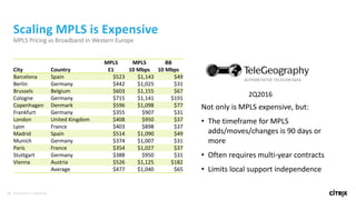 10 © 2016 Citrix | Confidential
Scaling MPLS is Expensive
MPLS Pricing vs Broadband in Western Europe
City Country
MPLS
E1
MPLS
10 Mbps
BB
10 Mbps
Barcelona Spain $523 $1,143 $49
Berlin Germany $442 $1,025 $31
Brussels Belgium $603 $1,155 $67
Cologne Germany $715 $1,141 $191
Copenhagen Denmark $596 $1,098 $77
Frankfurt Germany $355 $907 $31
London United Kingdom $408 $950 $37
Lyon France $403 $898 $37
Madrid Spain $514 $1,090 $49
Munich Germany $374 $1,007 $31
Paris France $354 $1,027 $37
Stuttgart Germany $388 $950 $31
Vienna Austria $526 $1,125 $182
Average $477 $1,040 $65
Not only is MPLS expensive, but:
• The timeframe for MPLS
adds/moves/changes is 90 days or
more
• Often requires multi-year contracts
• Limits local support independence
2Q2016
 