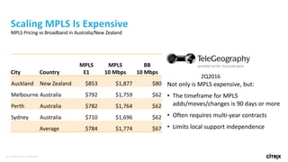 12 © 2016 Citrix | Confidential
Scaling MPLS Is Expensive
MPLS Pricing vs Broadband in Australia/New Zealand
City Country
MPLS
E1
MPLS
10 Mbps
BB
10 Mbps
Auckland New Zealand $853 $1,877 $80
Melbourne Australia $792 $1,759 $62
Perth Australia $782 $1,764 $62
Sydney Australia $710 $1,696 $62
Average $784 $1,774 $67
Not only is MPLS expensive, but:
• The timeframe for MPLS
adds/moves/changes is 90 days or more
• Often requires multi-year contracts
• Limits local support independence
2Q2016
 