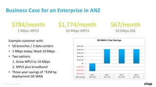 13 © 2016 Citrix | Confidential
Business Case for an Enterprise in ANZ
$784/month
1 Mbps MPLS
$67/month
10 Mbps DSL
$1,774/month
10 Mbps MPLS
Example customer with:
• 50 branches / 2 data centers
• 1 Mbps today; Need 10 Mbps
• Two options:
1. Grow MPLS to 10 Mbps
2. MPLS plus broadband
• Three-year savings of ~$1M by
deployment SD-WAN
 