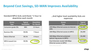 14 © 2016 Citrix | Confidential
Beyond Cost Savings, SD-WAN Improves Availability
Access
Type
Typical
Availability
Downtime
Per Month
Consumer-grade DSL 98% 15 Hours
Business DSL 99.0% 7 Hours
Metro Ethernet 99.5% 4 Hours
MPLS Leased Line 99.9% 1 Hour
Standard MPLS SLAs contribute ~1 hour to
downtime each month
Source: Gartner (July 2013)
Access
Type
Typical
$/Month
100 Mbps Ethernet access to Internet
VPN
$2,900
100 Mbps Ethernet access to MPLS $4,200
100 Mbps Ethernet protected
optical ring access to MPLS
$5,200
Dual diversely routed 100 Mbps
Ethernet access to MPLS
$12,000
…And higher level availability SLAs are
expensive
Source: Gartner (July 2013)
 