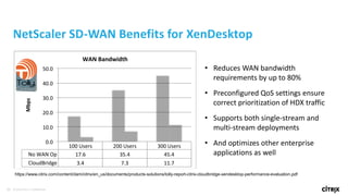 25 © 2016 Citrix | Confidential
100 Users 200 Users 300 Users
No WAN Op 17.6 35.4 45.4
CloudBridge 3.4 7.3 11.7
0.0
10.0
20.0
30.0
40.0
50.0
Mbps
WAN Bandwidth
https://www.citrix.com/content/dam/citrix/en_us/documents/products-solutions/tolly-report-citrix-cloudbridge-xendesktop-performance-evaluation.pdf
• Reduces WAN bandwidth
requirements by up to 80%
• Preconfigured QoS settings ensure
correct prioritization of HDX traffic
• Supports both single-stream and
multi-stream deployments
• And optimizes other enterprise
applications as well
NetScaler SD-WAN Benefits for XenDesktop
 