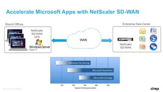 26 © 2016 Citrix | Confidential
Branch Offices Enterprise Data Center
NetScaler
SD-WAN
VPX
WAN
NetScaler
SD-WAN
Accelerate Microsoft Apps with NetScaler SD-WAN
 