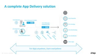 44 © 2016 Citrix | Confidential
Citrix NetScaler SD-WAN
Citrix XenMobile Client
Citrix ShareFile
Citrix XenApp
Citrix XenDesktop
Citrix XenMobile
Other Apps
Citrix NetScaler
Gateway & ADC
Branch user
For Apps anywhere, Users everywhere
Citrix Receiver
Citrix Receiver
A complete App Delivery solution
 