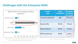 5 © 2016 Citrix | Confidential
And often lacks the
reliability that
enterprises need
The WAN is the Most
Expensive Part of the
Enterprise Network
6%
21%
65%
7%
0% 10% 20% 30% 40% 50% 60% 70%
Campus/User Edge
Data Center
WAN
Network Security
Which Portion of Your Network Is Most
Expensive?
Challenges with the Enterprise WAN
Gartner Data Center Conference Dec 2015: Top 10 Ways to
reduce Network/Telecom Budget presentation
Access
Type
Typical
Availability
Downtime
Per Month
Per Circuit
Consumer-grade DSL 98% 15 Hours
Business DSL 99.0% 7 Hours
Metro Ethernet 99.5% 4 Hours
MPLS Leased Line 99.9% 1 Hour
Source: Gartner (July 2013)
 