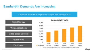 7 © 2016 Citrix | Confidential
Bandwidth Demands Are Increasing
Source: Cisco Visual Networking Index: Forecast and Methodology, 2013 - 2018
2014 2015 2016 2017 2018
PB/Month 17,774 20,898 23,738 26,361 29305
0
5,000
10,000
15,000
20,000
25,000
30,000
35,000
Corporate WAN Traffic
Digital Signage
Web Applications
Guest WiFi
Video-Based Content
“Cat Videos”
Corporate WAN traffic to grow at 15% per year through 2018
 