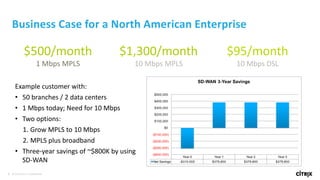 9 © 2016 Citrix | Confidential
Business Case for a North American Enterprise
$500/month
1 Mbps MPLS
$95/month
10 Mbps DSL
$1,300/month
10 Mbps MPLS
Example customer with:
• 50 branches / 2 data centers
• 1 Mbps today; Need for 10 Mbps
• Two options:
1. Grow MPLS to 10 Mbps
2. MPLS plus broadband
• Three-year savings of ~$800K by using
SD-WAN
 
