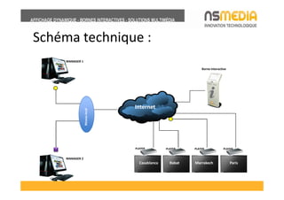 Schéma technique :
     MANAGER 1

                                                             Borne interactive




                                Internet
                 Réseau local




                                PLAYER         PLAYER    PLAYER             PLAYER


     MANAGER 2
                                  Casablanca     Rabat   Marrakech               Paris



                                                                                         14
 
