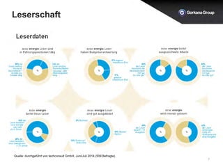 Leserschaft
7
Quelle: durchgeführt von techconsult GmbH, Juni/Juli 2014 (509 Befragte)
 